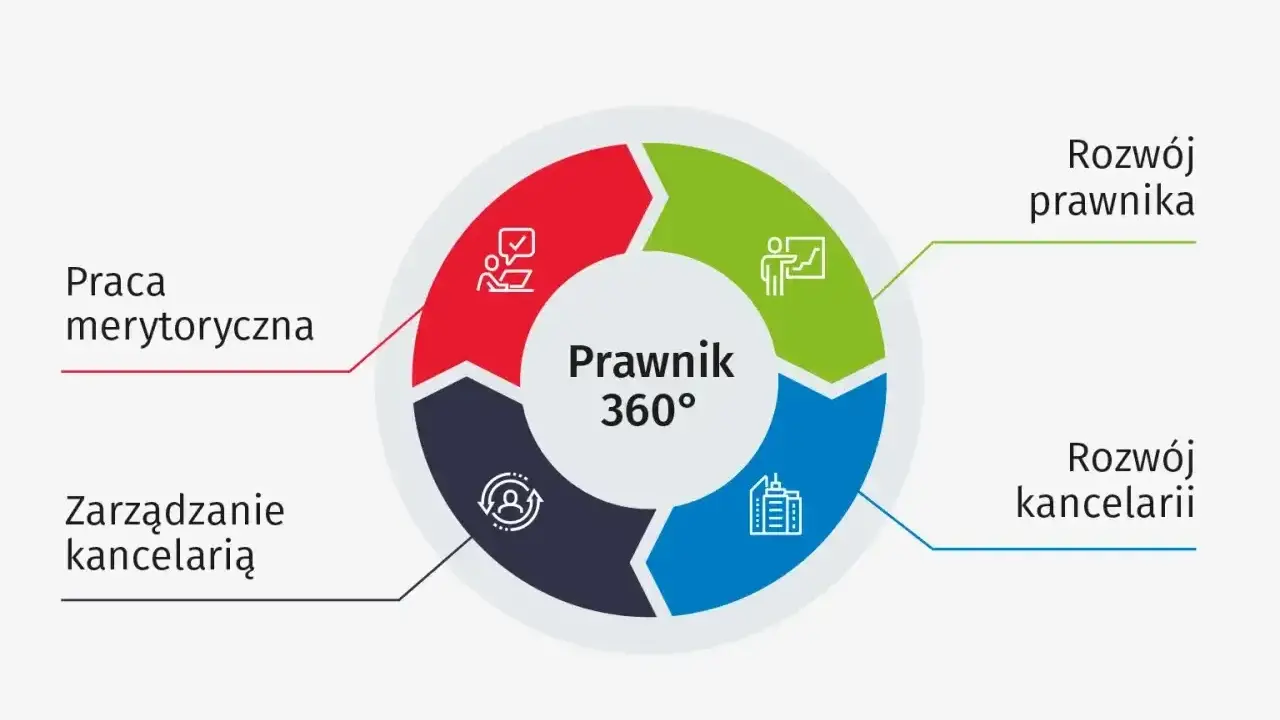 Schemat "Prawnik 360°" pokazuje ścieżki rozwoju po studiach prawniczych: praca merytoryczna, rozwój prawnika, rozwój kancelarii i zarządzanie kancelarią.