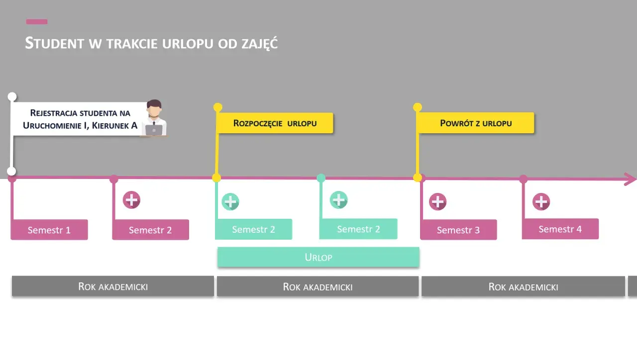 Schemat przedstawia ścieżkę studenta, który wziął urlop dziekański. Widzimy rejestrację, rozpoczęcie urlopu, semestry i powrót.