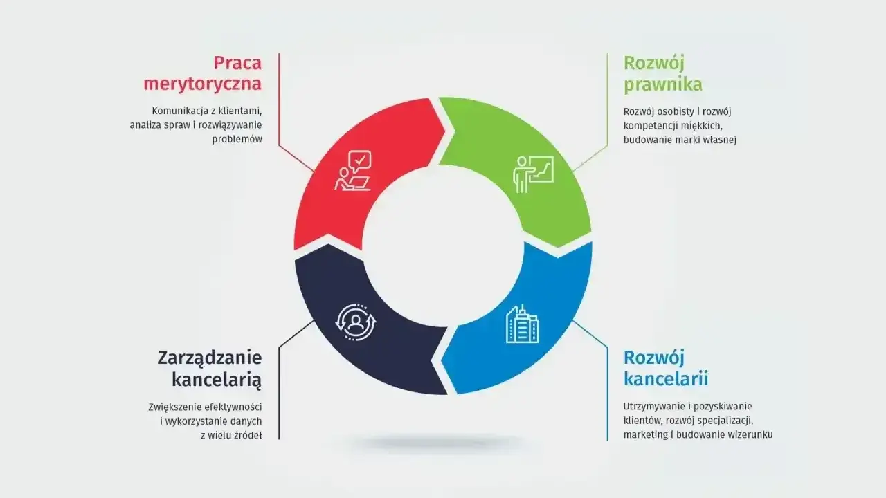 Cykl rozwoju prawnika: praca merytoryczna, rozwój osobisty, rozwój kancelarii i zarządzanie nią.