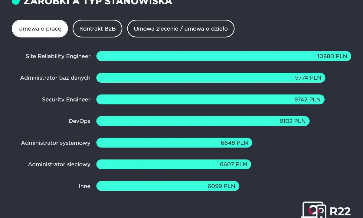 Wykres pokazuje, ile zarabia informatyk na różnych stanowiskach: Site Reliability Engineer (10880 PLN), Administrator baz danych (9774 PLN), Security Engineer (9742 PLN), DevOps (9102 PLN).
