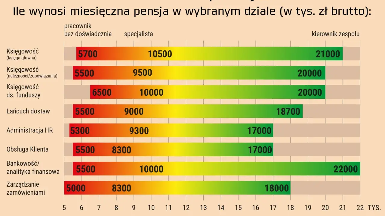 Zarobki specjalisty ds. księgowości w korporacjach: od 5700 zł (bez doświadczenia) do 21000 zł (kierownik zespołu).
