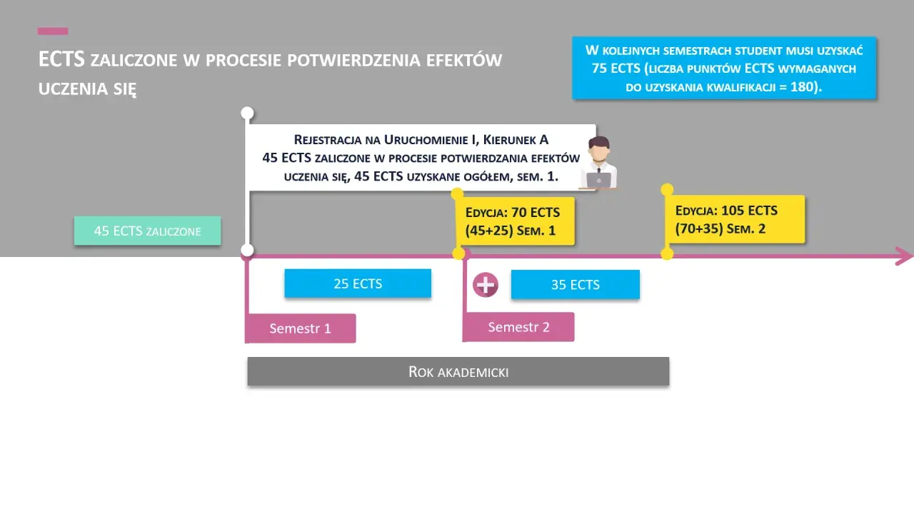 Schemat pokazuje ścieżkę studenta, ile ECTS na semestr zdobywa, by uzyskać kwalifikacje.