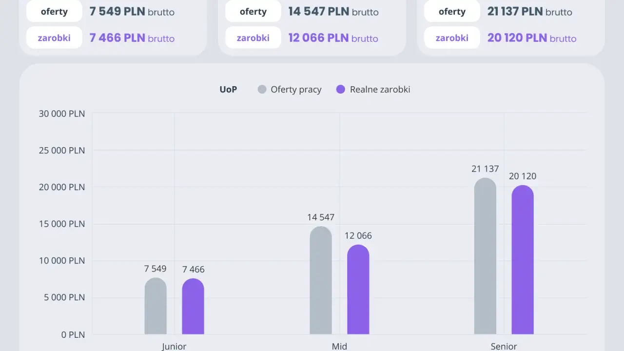 Ile zarabia informatyk po studiach? Junior: 7,5 tys. PLN, Mid: 14,5 tys. PLN, Senior: 21,1 tys. PLN brutto.