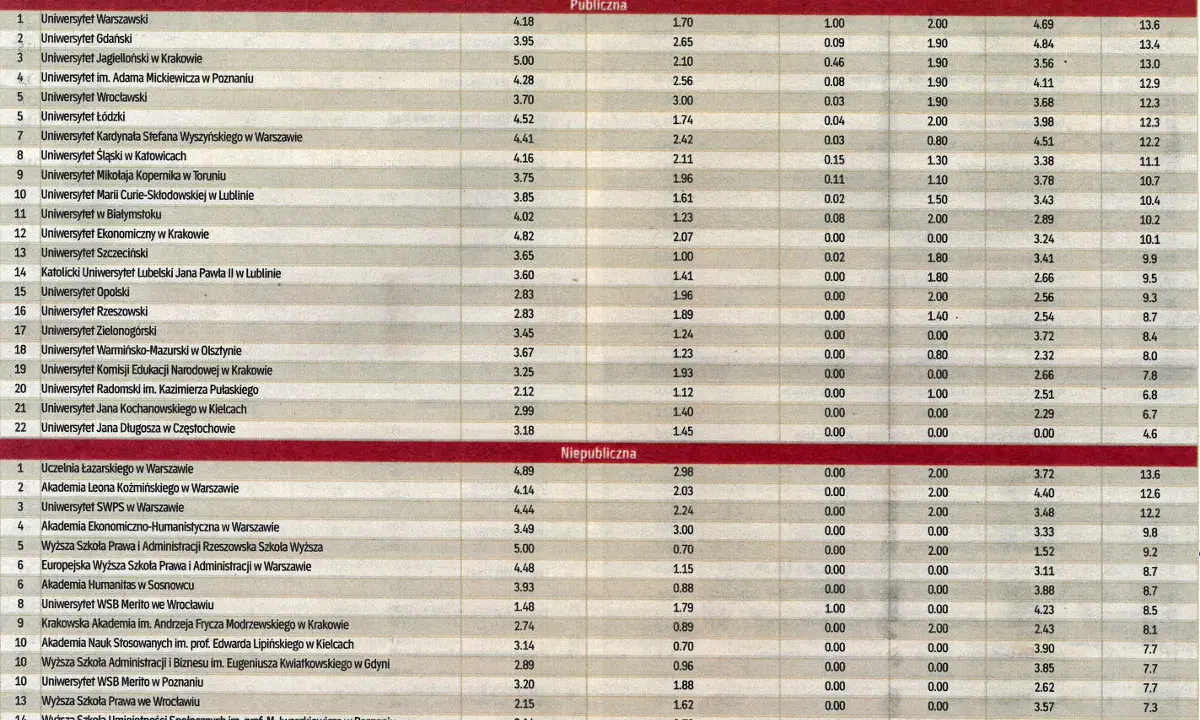 Gdzie studiować prawo? Ranking uczelni publicznych i niepublicznych, uwzględniający zdawalność, liczbę kandydatów, laureatów olimpiad, praktyki i losy absolwentów.