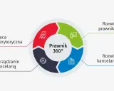 Schemat "Prawnik 360°" pokazuje ścieżki rozwoju po studiach prawniczych: praca merytoryczna, rozwój prawnika, rozwój kancelarii i zarządzanie kancelarią.