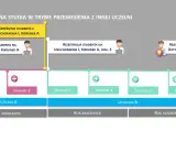 Zmiana uczelni po 1 roku: skreślenie z kierunku A, rejestracja na nowy kierunek B, semestry 3-6.