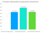 Wynagrodzenie absolwentów: studia drugiego stopnia (6774 zł) zarabiają więcej niż jednolite magisterskie (5479 zł) i pierwszego stopnia (5427 zł).