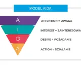 Model AIDA: Uwaga, Zainteresowanie, Pożądanie, Działanie. Klucz do skutecznego cv marketing.