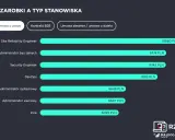 Wykres pokazuje, ile zarabia informatyk na różnych stanowiskach: Site Reliability Engineer (10880 PLN), Administrator baz danych (9774 PLN), Security Engineer (9742 PLN), DevOps (9102 PLN).