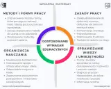 Diagram przedstawia kluczowe elementy dostosowania wymagań edukacyjnych, kluczowe dla studiów dla dorosłych: metody, organizację, zasady pracy oraz sprawdzanie wiedzy.