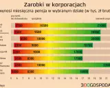 Zarobki specjalisty ds. księgowości w korporacjach: od 5700 zł (bez doświadczenia) do 21000 zł (kierownik zespołu).