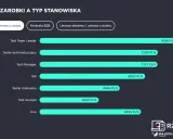 Zestawienie zarobków dla testera aplikacji mobilnych: Test Team Leader zarabia 8566 PLN, Tester automatyzujący 7293 PLN, Test Manager 7272 PLN, QA 6507 PLN, Tester manualny 4946 PLN, Test Analyst 3650 PLN, Inne 6259 PLN.