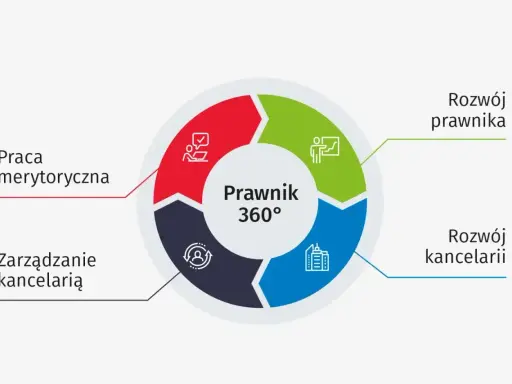 Schemat "Prawnik 360°" pokazuje ścieżki rozwoju po studiach prawniczych: praca merytoryczna, rozwój prawnika, rozwój kancelarii i zarządzanie kancelarią.