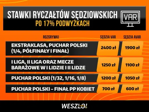Tabela pokazuje, ile zarabia sędzia piłkarski po 17% podwyżkach. Najwięcej za mecze Ekstraklasy i Pucharu Polski (2400 zł).