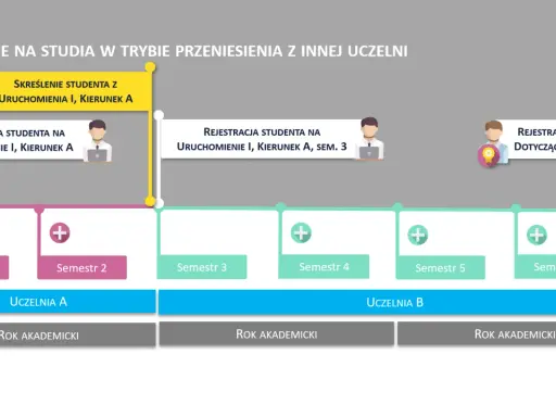 Zmiana uczelni po 1 roku: skreślenie z kierunku A, rejestracja na nowy kierunek B, semestry 3-6.