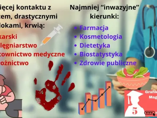Porównanie kierunków studiów medycznych: te z największym kontaktem z pacjentem i te najmniej inwazyjne.