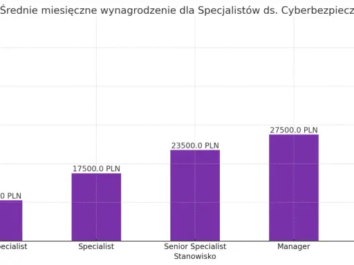 Wykres słupkowy pokazuje, jak rosną cyberbezpieczeństwo zarobki wraz ze wzrostem stanowiska, od 10500 PLN dla Junior Specjalisty do 55000 PLN dla Dyrektora.