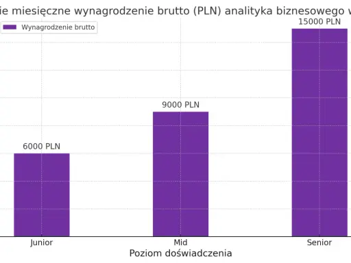 Wykres słupkowy pokazuje, ile zarabia analityk danych w Polsce: Junior 6000 PLN, Mid 9000 PLN, Senior 15000 PLN.