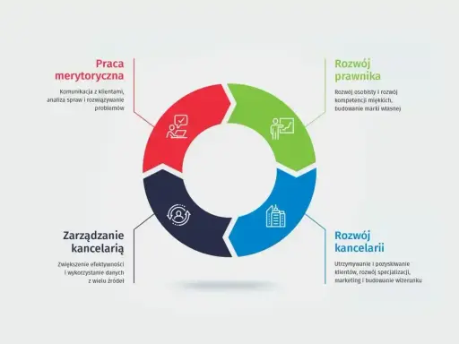 Cykl rozwoju prawnika: praca merytoryczna, rozwój osobisty, rozwój kancelarii i zarządzanie nią.