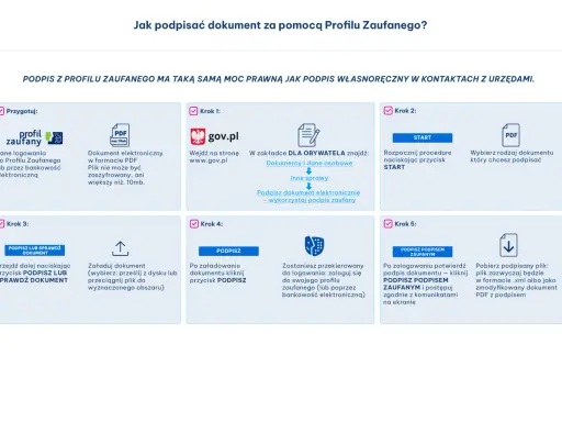 Jak podpisać dokument Profilem Zaufanym? Instrukcja krok po kroku, od przygotowania danych po pobranie podpisanego pliku. WSB Szczecin.