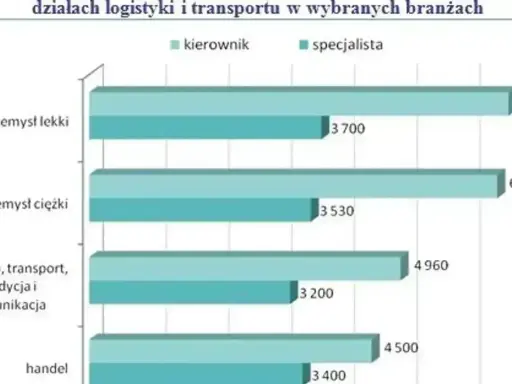 Wykres porównuje zarobki inżyniera logistyki (specjalisty) i kierownika w różnych branżach. Najwyższe zarobki specjalisty to 4960 w branży transportowej.