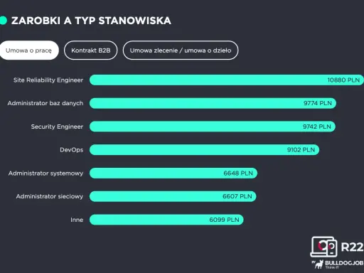 Wykres pokazuje, ile zarabia informatyk na różnych stanowiskach: Site Reliability Engineer (10880 PLN), Administrator baz danych (9774 PLN), Security Engineer (9742 PLN), DevOps (9102 PLN).