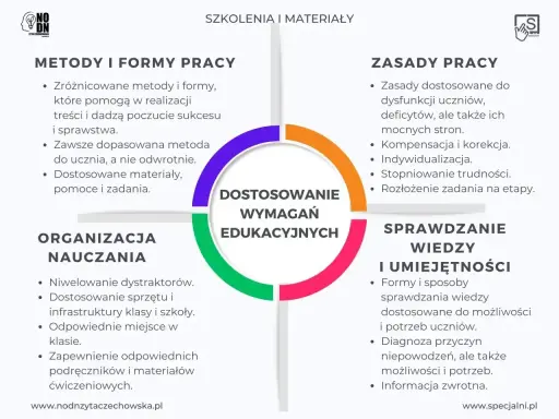 Diagram przedstawia kluczowe elementy dostosowania wymagań edukacyjnych, kluczowe dla studiów dla dorosłych: metody, organizację, zasady pracy oraz sprawdzanie wiedzy.