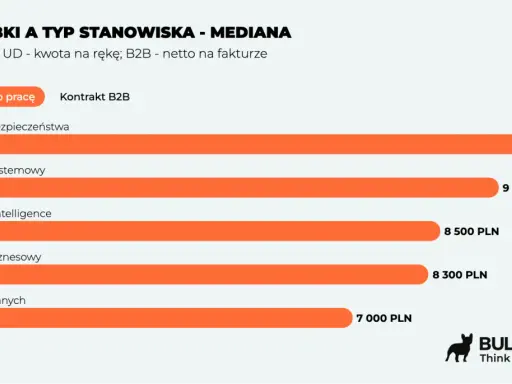 Wykres pokazuje, co robi analityk biznesowy: porównuje zarobki analityków różnych specjalizacji, od bezpieczeństwa po dane, w zależności od formy zatrudnienia.