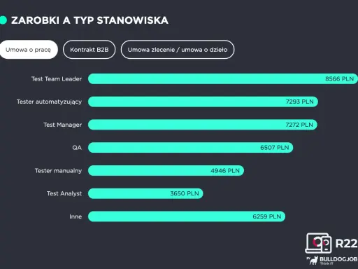 Zestawienie zarobków dla testera aplikacji mobilnych: Test Team Leader zarabia 8566 PLN, Tester automatyzujący 7293 PLN, Test Manager 7272 PLN, QA 6507 PLN, Tester manualny 4946 PLN, Test Analyst 3650 PLN, Inne 6259 PLN.