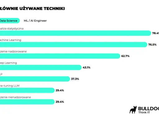 Wykres pokazuje, że analityk danych najczęściej używa analizy statystycznej (78.4%) i uczenia maszynowego (76.5%).