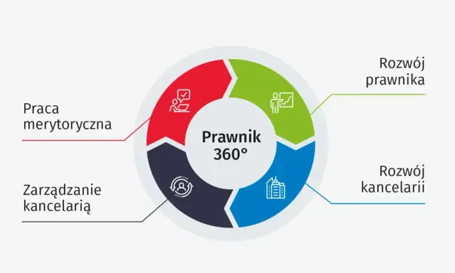 Schemat "Prawnik 360°" pokazuje ścieżki rozwoju po studiach prawniczych: praca merytoryczna, rozwój prawnika, rozwój kancelarii i zarządzanie kancelarią.
