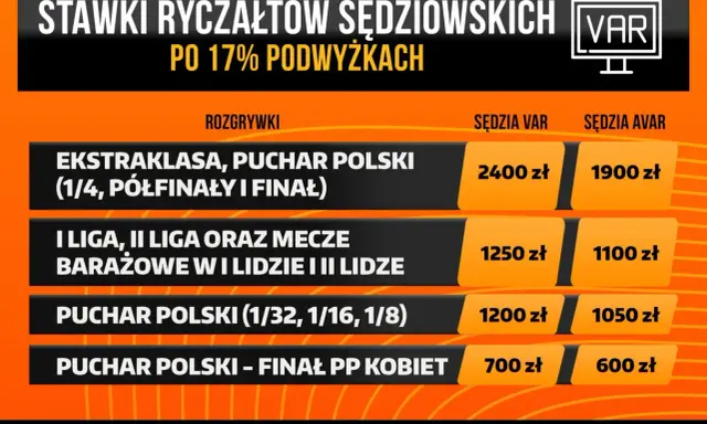 Tabela pokazuje, ile zarabia sędzia piłkarski po 17% podwyżkach. Najwięcej za mecze Ekstraklasy i Pucharu Polski (2400 zł).