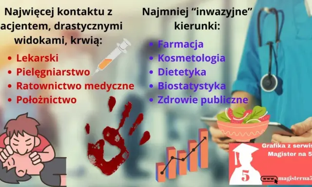 Porównanie kierunków studiów medycznych: te z największym kontaktem z pacjentem i te najmniej inwazyjne.