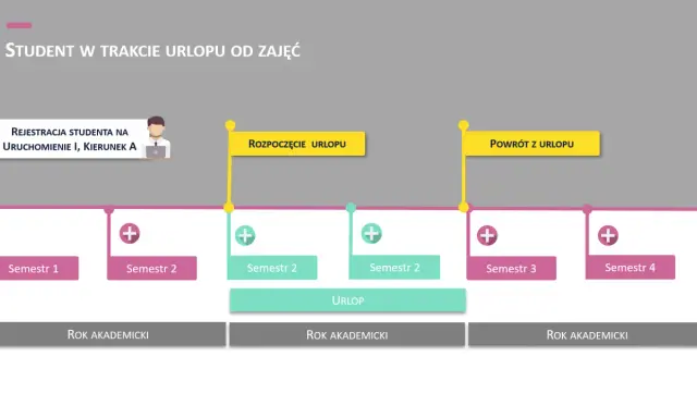 Schemat przedstawia ścieżkę studenta, który wziął urlop dziekański. Widzimy rejestrację, rozpoczęcie urlopu, semestry i powrót.