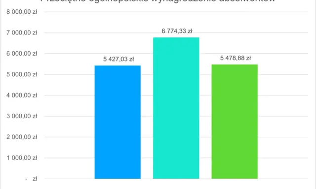Wynagrodzenie absolwentów: studia drugiego stopnia (6774 zł) zarabiają więcej niż jednolite magisterskie (5479 zł) i pierwszego stopnia (5427 zł).