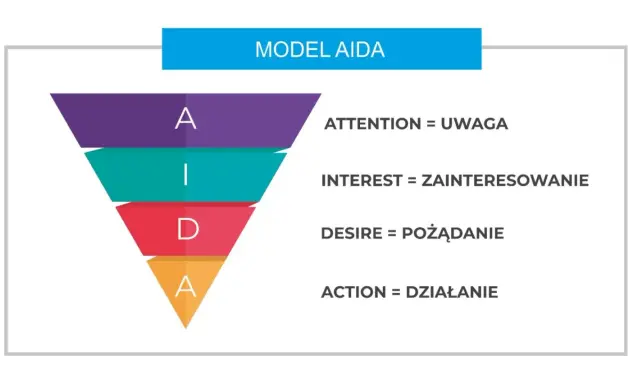Model AIDA: Uwaga, Zainteresowanie, Pożądanie, Działanie. Klucz do skutecznego cv marketing.