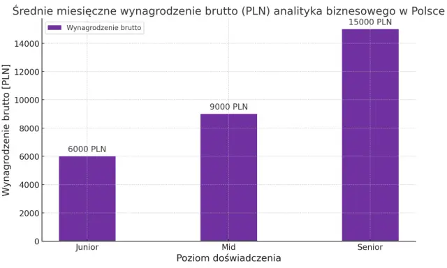 Wykres słupkowy pokazuje, ile zarabia analityk danych w Polsce: Junior 6000 PLN, Mid 9000 PLN, Senior 15000 PLN.