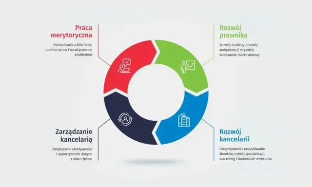Cykl rozwoju prawnika: praca merytoryczna, rozwój osobisty, rozwój kancelarii i zarządzanie nią.