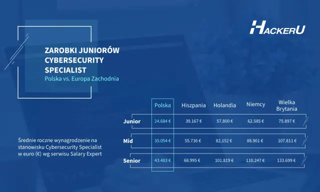 Tabela porównująca zarobki specjalisty ds. cyberbezpieczeństwa w Polsce i Europie Zachodniej.