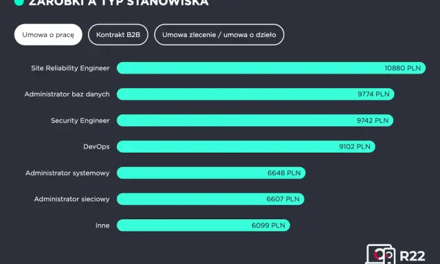 Wykres pokazuje, ile zarabia informatyk na różnych stanowiskach: Site Reliability Engineer (10880 PLN), Administrator baz danych (9774 PLN), Security Engineer (9742 PLN), DevOps (9102 PLN).