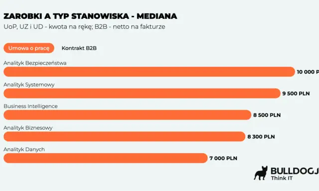 Wykres pokazuje, co robi analityk biznesowy: porównuje zarobki analityków różnych specjalizacji, od bezpieczeństwa po dane, w zależności od formy zatrudnienia.