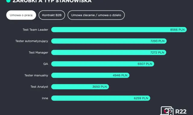 Zestawienie zarobków dla testera aplikacji mobilnych: Test Team Leader zarabia 8566 PLN, Tester automatyzujący 7293 PLN, Test Manager 7272 PLN, QA 6507 PLN, Tester manualny 4946 PLN, Test Analyst 3650 PLN, Inne 6259 PLN.