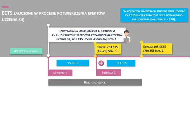 Schemat pokazuje ścieżkę studenta, ile ECTS na semestr zdobywa, by uzyskać kwalifikacje.