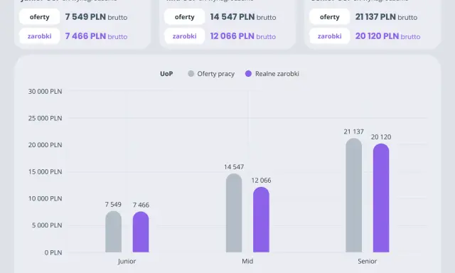 Ile zarabia informatyk po studiach? Junior: 7,5 tys. PLN, Mid: 14,5 tys. PLN, Senior: 21,1 tys. PLN brutto.