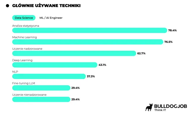Wykres pokazuje, że analityk danych najczęściej używa analizy statystycznej (78.4%) i uczenia maszynowego (76.5%).