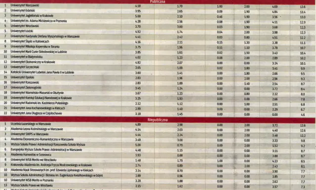 Gdzie studiować prawo? Ranking uczelni publicznych i niepublicznych, uwzględniający zdawalność, liczbę kandydatów, laureatów olimpiad, praktyki i losy absolwentów.