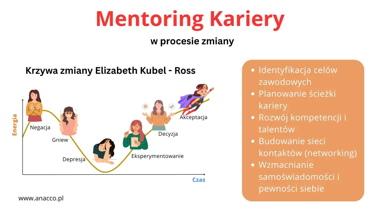 Krzywa zmiany kariery wg Kubel-Ross: negacja, gniew, depresja, eksperymentowanie, akceptacja. Jak zostać coachem? Identyfikuj cele, planuj ścieżkę, rozwijaj kompetencje.