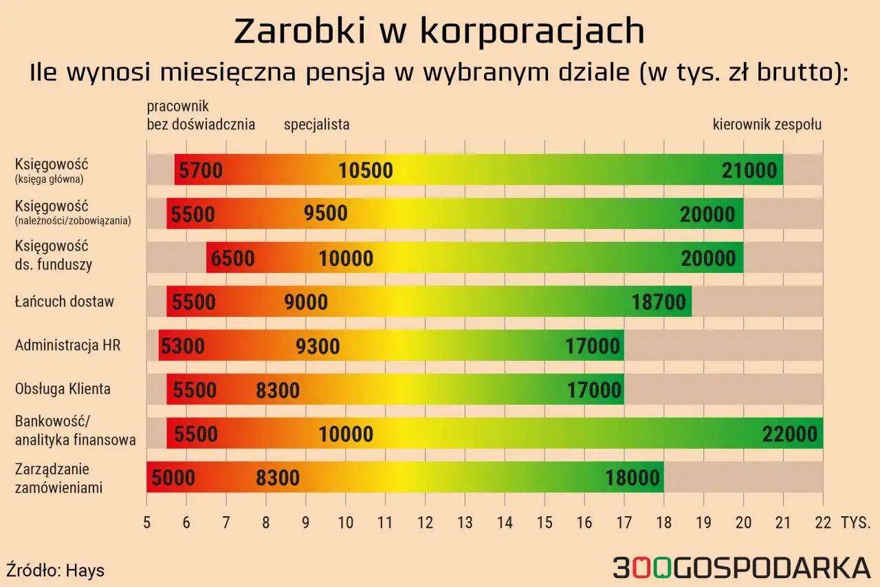 Wykres pokazuje zarobki specjalisty ds. księgowości w korporacjach, od pracownika bez doświadczenia po kierownika zespołu.