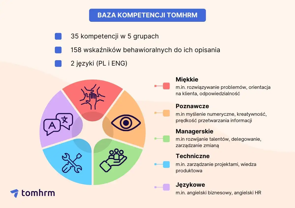 Baza kompetencji TOMHRM: lista umiejętności podzielona na miękkie, poznawcze, managerskie, techniczne i językowe.