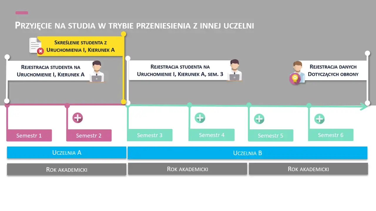 Zmiana uczelni z niezaliczonym przedmiotem: skreślenie studenta z kierunku A, rejestracja na nowy kierunek i semestry na uczelni B.